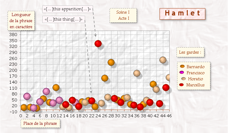 graphique &agrave; bulles dans Hamlet