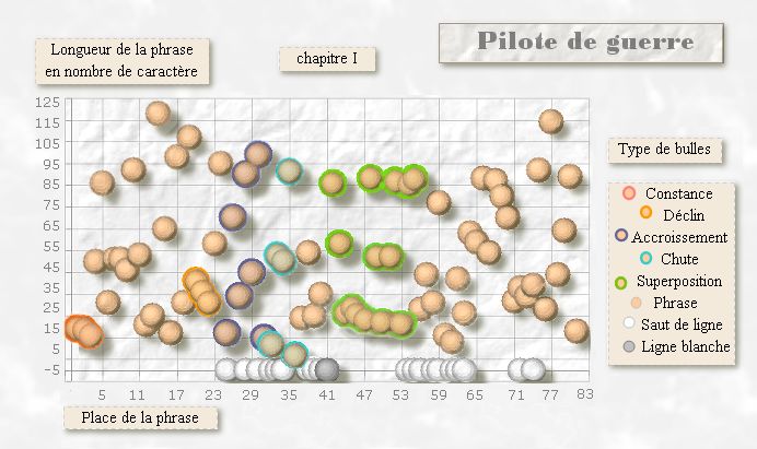 graphique &agrave; bulle pour Pilote de guerre