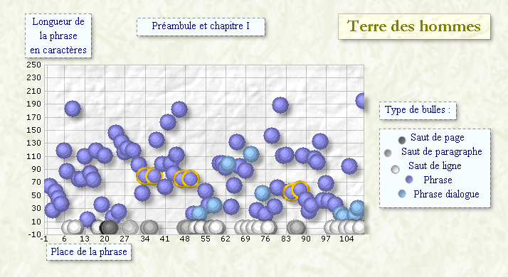 graphique &agrave; bulles pour Terre des hommes