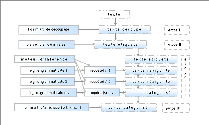 graphique du d&eacute;roulement de la cat&eacute;gorisation
